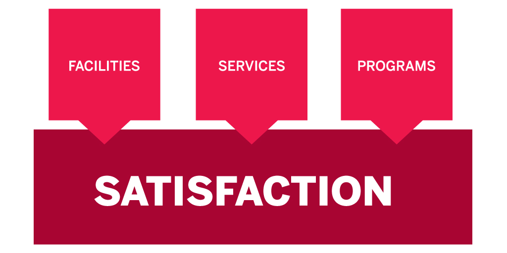 Illustration of what goes into student satifaction. Three smaller squares labelled "facilities, services, and programs", point down into one larger rectangular box labelled "satisfaction".